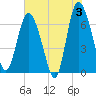 Darien tide chart for Monday, June 3, 2024