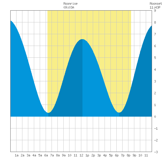 Darien tide chart for Sunday, June 9, 2024