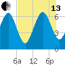 Darien tide chart for Saturday, July 13, 2024