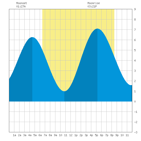 Darien tide chart for Monday, July 15, 2024