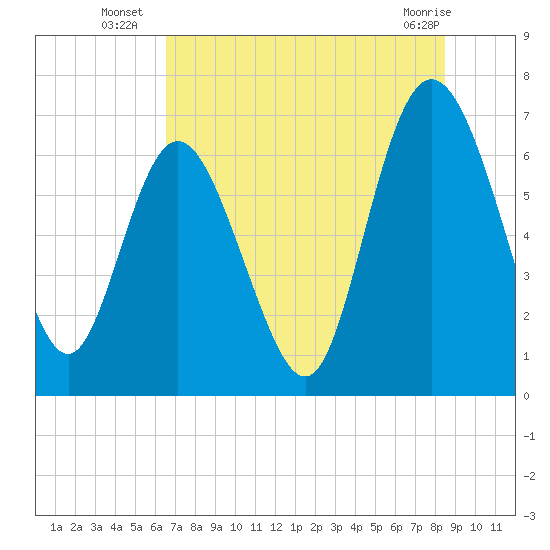 Darien tide chart for Thursday, July 18, 2024