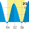 Darien tide chart for Tuesday, July 23, 2024