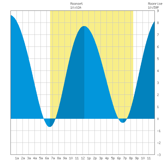 Darien tide chart for Wednesday, July 24, 2024