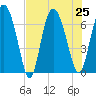 Darien tide chart for Thursday, July 25, 2024
