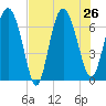 Darien tide chart for Friday, July 26, 2024