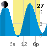 Darien tide chart for Saturday, July 27, 2024