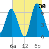 Darien tide chart for Tuesday, July 30, 2024