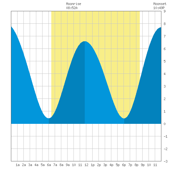 Darien tide chart for Monday, July 8, 2024