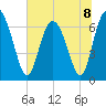 Darien tide chart for Monday, July 8, 2024