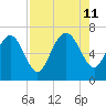Darien tide chart for Sunday, August 11, 2024