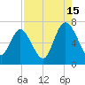 Darien tide chart for Thursday, August 15, 2024