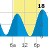 Darien tide chart for Sunday, August 18, 2024
