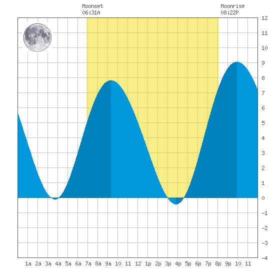 Darien tide chart for Monday, August 19, 2024