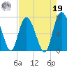 Darien tide chart for Monday, August 19, 2024