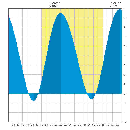 Darien tide chart for Wednesday, August 21, 2024