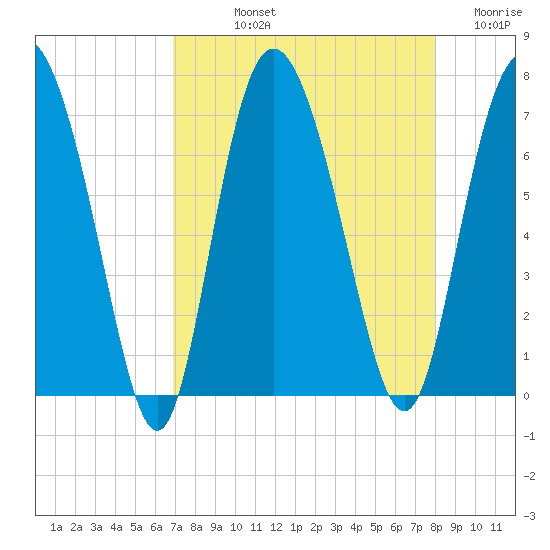 Darien tide chart for Thursday, August 22, 2024