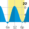 Darien tide chart for Thursday, August 22, 2024