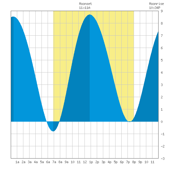 Darien tide chart for Friday, August 23, 2024