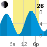 Darien tide chart for Monday, August 26, 2024