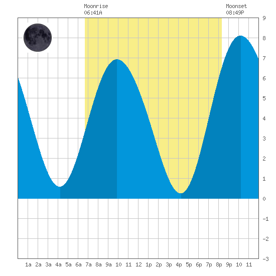 Darien tide chart for Sunday, August 4, 2024