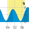 Darien tide chart for Monday, August 5, 2024