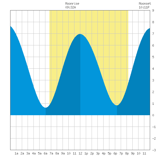 Darien tide chart for Wednesday, August 7, 2024