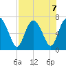 Darien tide chart for Wednesday, August 7, 2024
