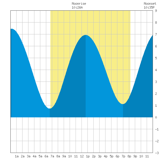 Darien tide chart for Thursday, August 8, 2024