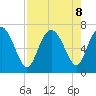 Darien tide chart for Thursday, August 8, 2024