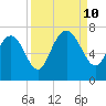 Darien tide chart for Tuesday, September 10, 2024