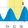 Darien tide chart for Sunday, September 1, 2024