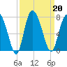 Darien tide chart for Friday, September 20, 2024