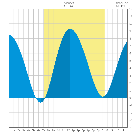 Darien tide chart for Saturday, September 21, 2024