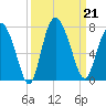 Darien tide chart for Saturday, September 21, 2024