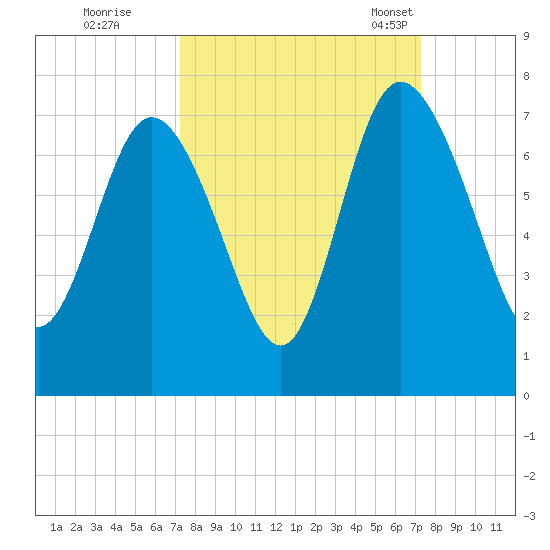 Darien tide chart for Friday, September 27, 2024