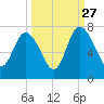 Darien tide chart for Friday, September 27, 2024