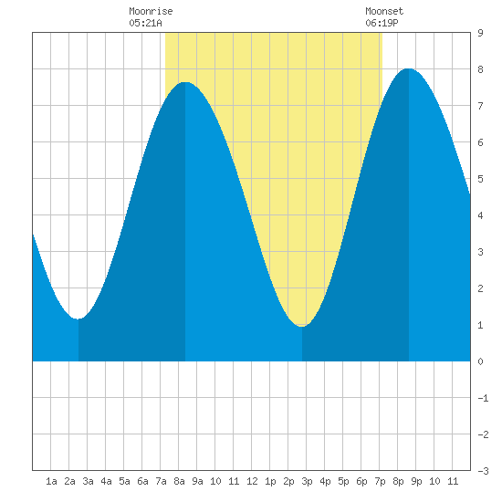 Darien tide chart for Monday, September 30, 2024