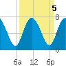 Darien tide chart for Thursday, September 5, 2024