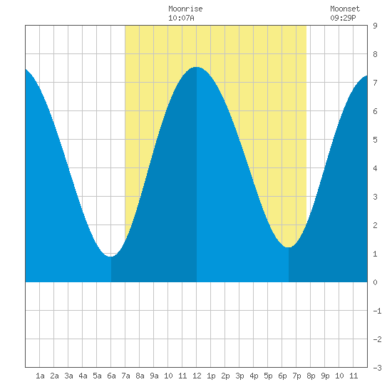 Darien tide chart for Friday, September 6, 2024