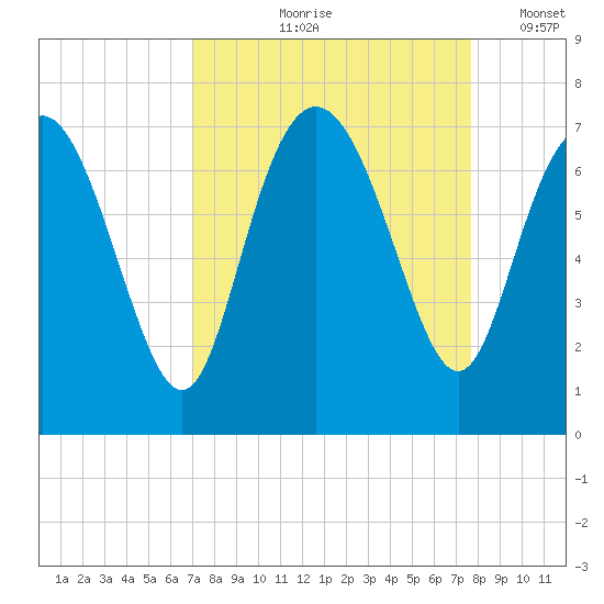 Darien tide chart for Saturday, September 7, 2024