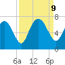 Darien tide chart for Monday, September 9, 2024