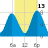 Darien tide chart for Sunday, October 13, 2024