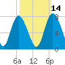 Darien tide chart for Monday, October 14, 2024