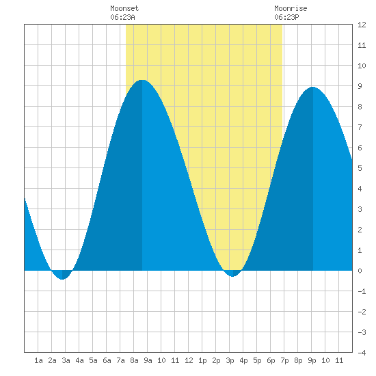 Darien tide chart for Wednesday, October 16, 2024