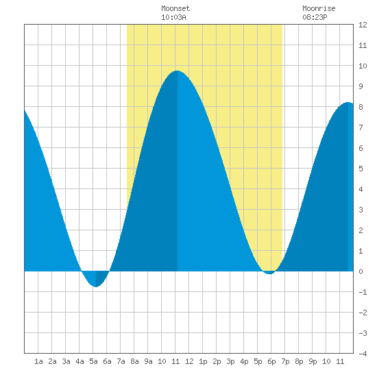 Darien tide chart for Saturday, October 19, 2024