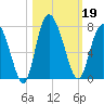 Darien tide chart for Saturday, October 19, 2024