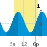 Darien tide chart for Tuesday, October 1, 2024