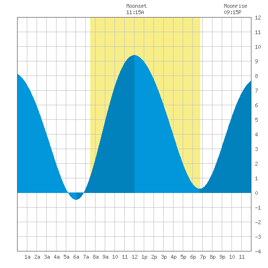 Darien tide chart for Sunday, October 20, 2024