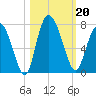 Darien tide chart for Sunday, October 20, 2024