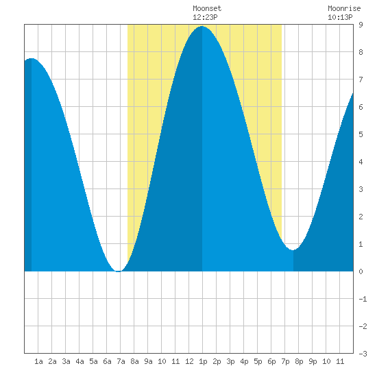 Darien tide chart for Monday, October 21, 2024